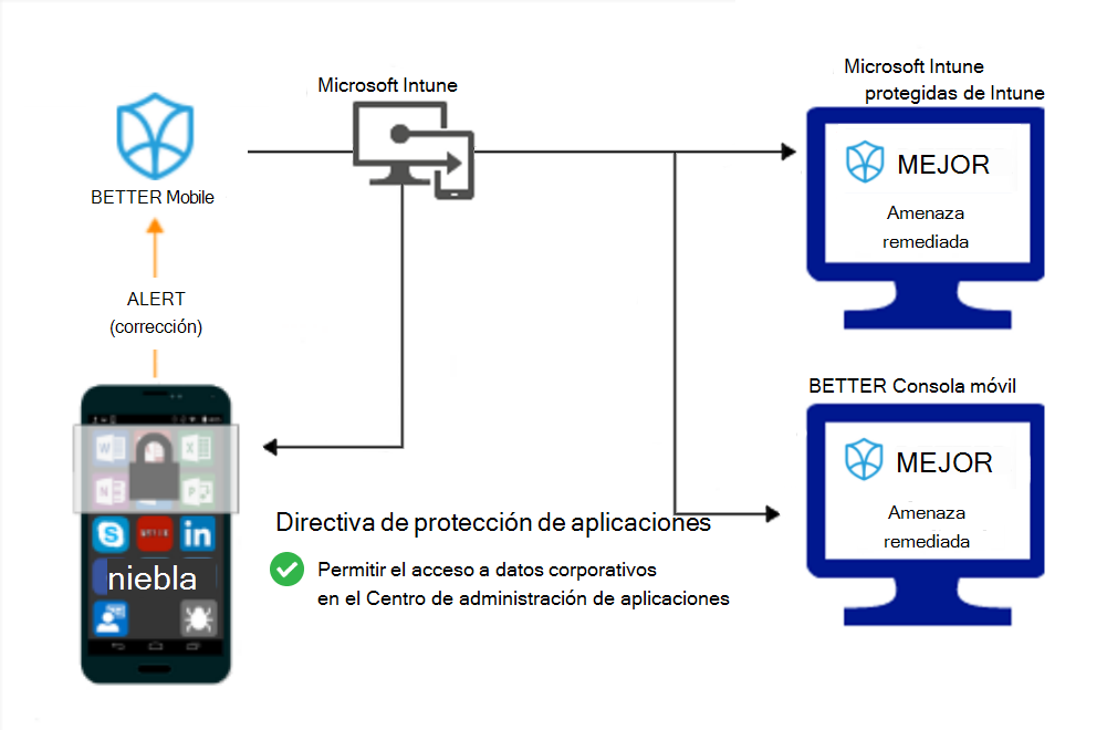 Flujo de producto para que las directivas de Protección de aplicaciones concedan acceso después de corregir el malware.