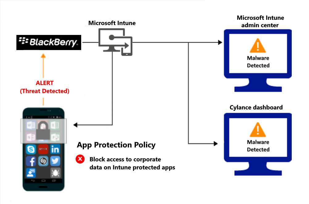 Diagrama del flujo de producto para que las directivas de Protección de aplicaciones bloqueen el acceso debido a malware.