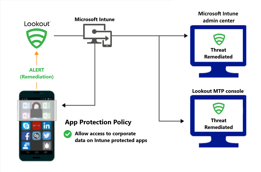 Flujo de producto para que las directivas de Protección de aplicaciones concedan acceso después de corregir el malware.