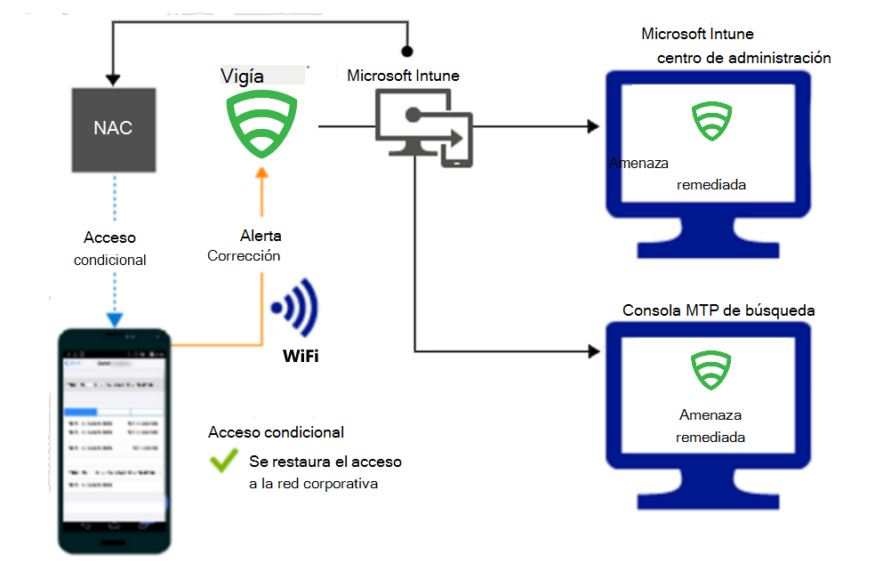  Flujo de producto para conceder acceso a través de Wi-Fi después de corregir la alerta.