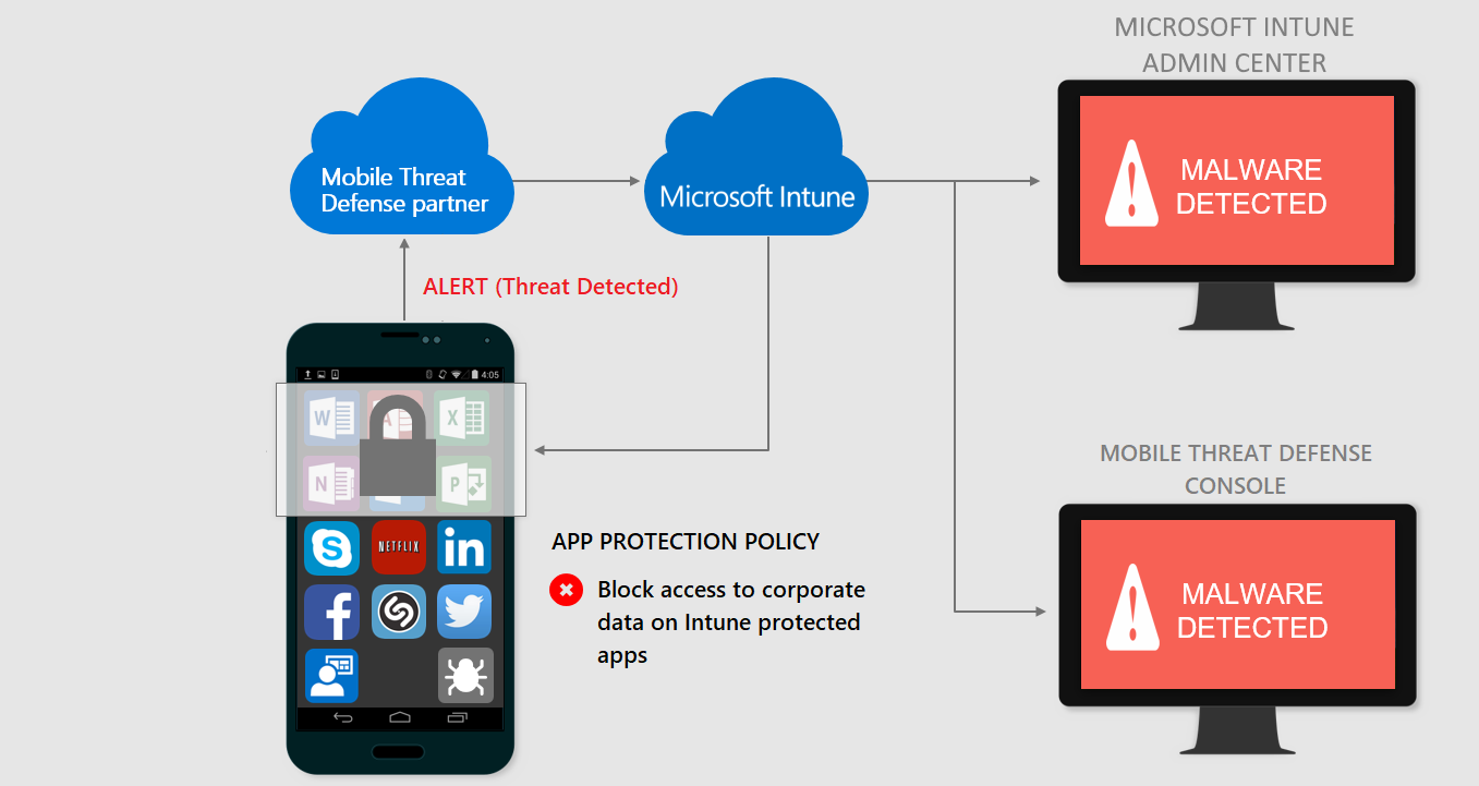 Imagen que muestra un dispositivo infectado de Mobile Threat Defense