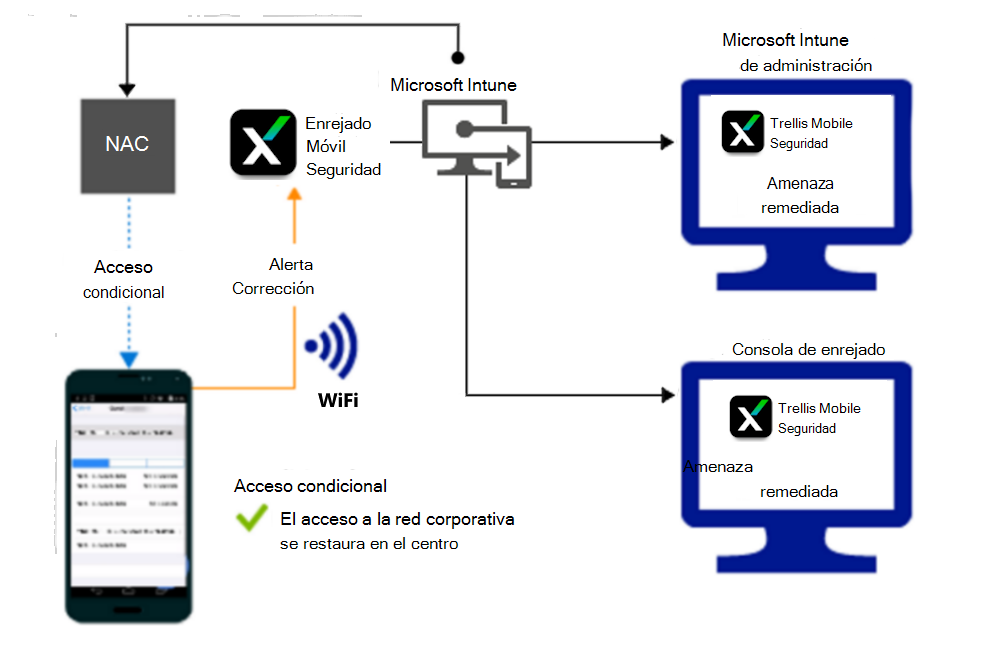  Flujo de producto para conceder acceso a través de Wi-Fi después de corregir la alerta.