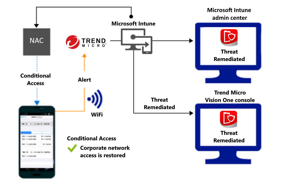  Flujo de producto para conceder acceso a través de Wi-Fi después de corregir la alerta. 