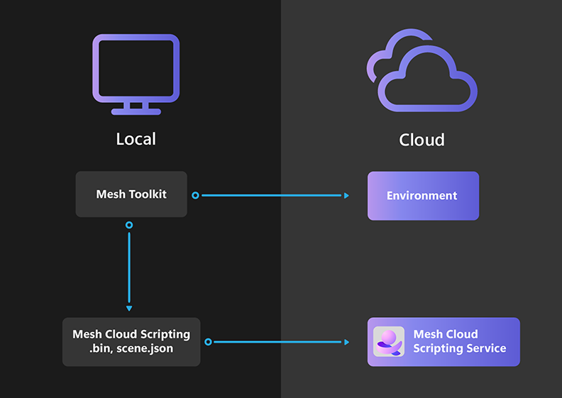 Carga de la plantilla de entorno y Scripting en la nube