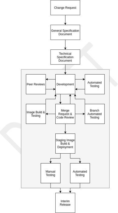 Diagrama de diagrama de flujo de procesos de desarrollo.