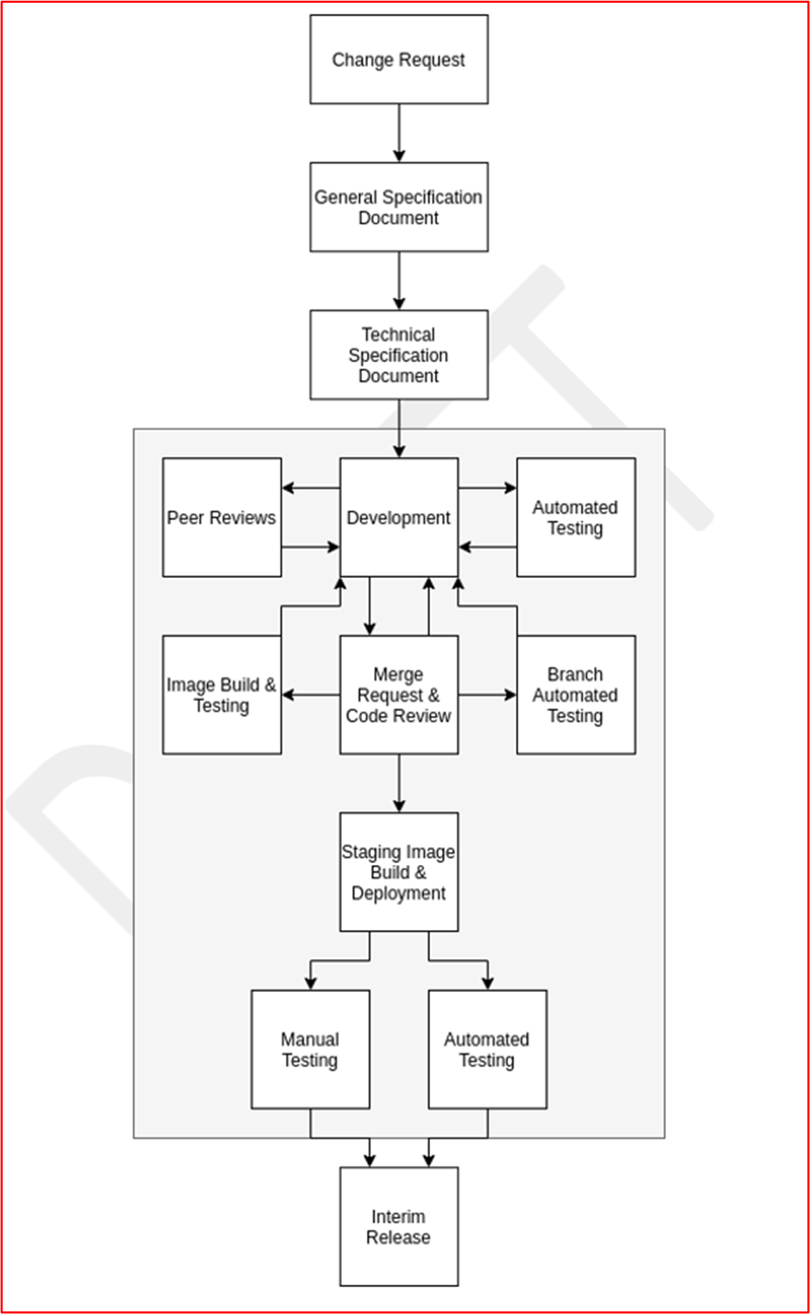 Captura de pantalla de un extracto del procedimiento de desarrollo de software seguro 3 de Contoso