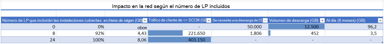 Captura de pantalla de una hoja de cálculo que muestra el impacto diferente en la LAN/WAN y el ancho de banda de Internet para diferentes combinaciones de paquetes de idioma.