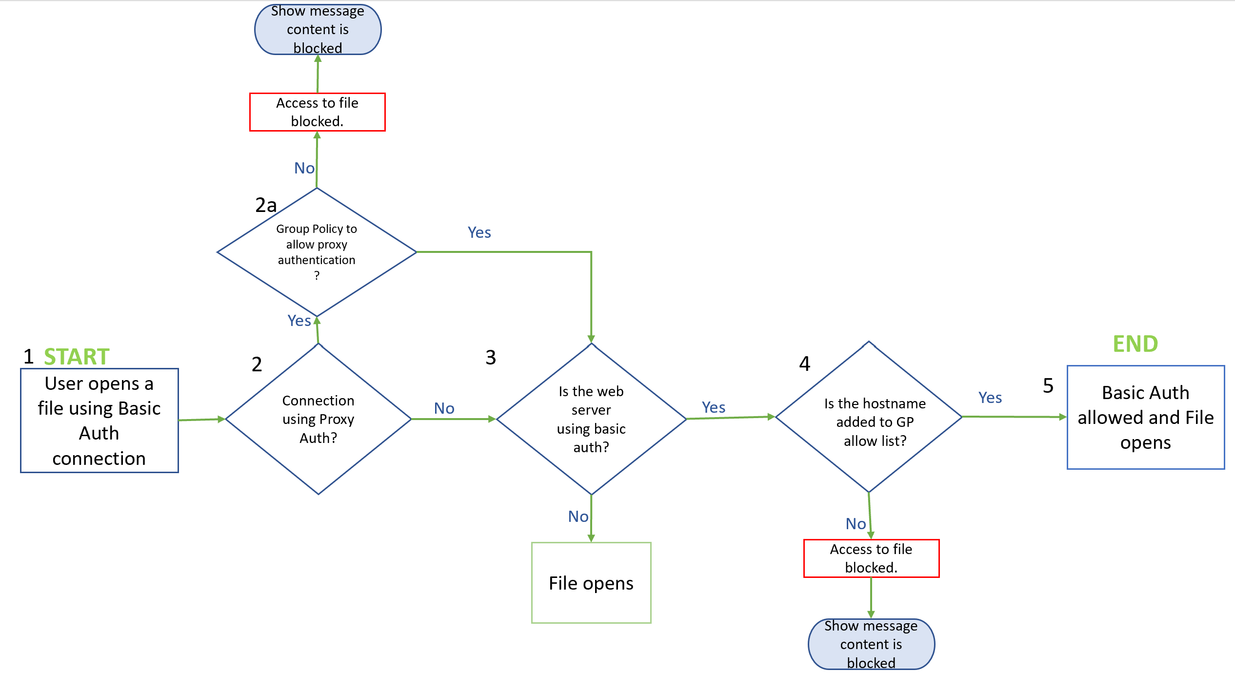 Captura de pantalla de un diagrama de flujo que ilustra los pasos y condiciones para acceder a un archivo mediante una conexión de autenticación básica, incluidas las condiciones para bloquear o permitir el acceso.