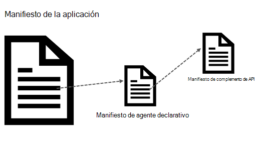 Diagrama que muestra el manifiesto de aplicación que hace referencia a un manifiesto de agente declarativo y un manifiesto de complemento de API. El manifiesto del agente declarativo hace referencia a otro manifiesto de complemento de API