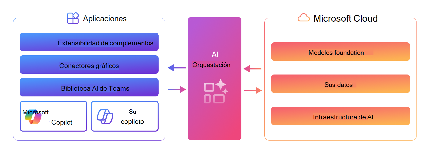 Diagrama de la capa de orquestación de IA, situada entre las opciones de extensibilidad de Copilot y la pila de Microsoft AI Cloud (modelos de Foundation, Sus datos, Infraestructura de inteligencia artificial)