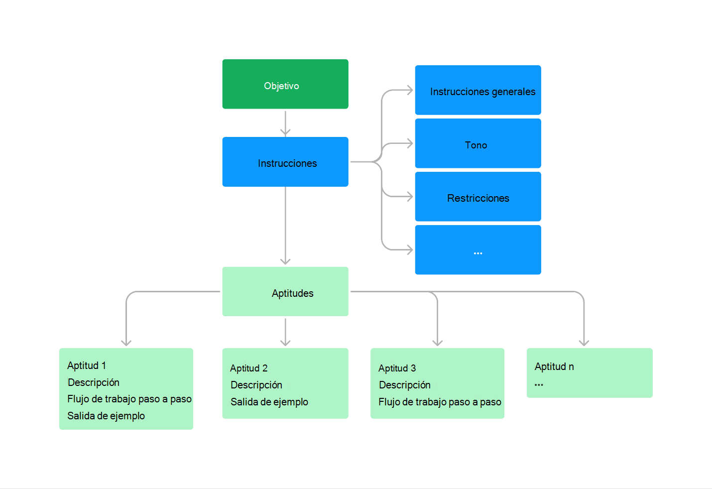 Diagrama de los componentes de las instrucciones del agente, incluidos el propósito, las directrices y las aptitudes