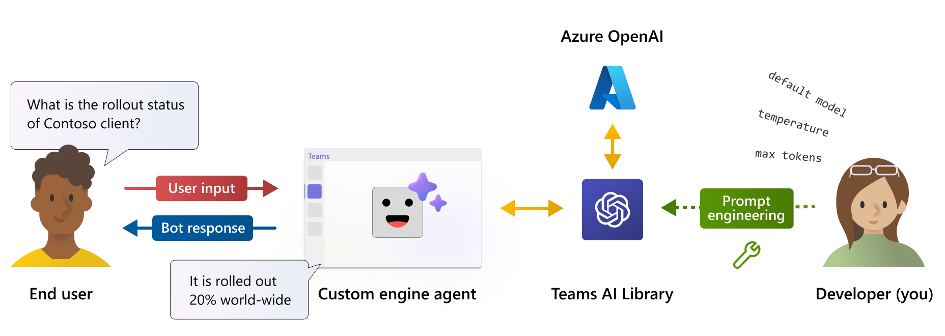 Diagrama que muestra cómo funciona un agente de motor personalizado en Teams