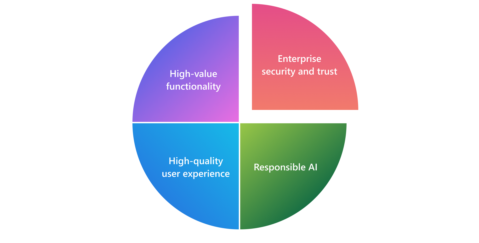 Diagrama de consideraciones clave para desarrollar extensibilidad de Copilot: seguridad y confianza empresarial, inteligencia artificial responsable, experiencia de usuario de alta calidad, funcionalidad de alto valor