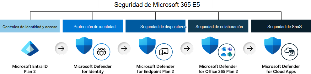 Diagrama que muestra los componentes de Seguridad de Microsoft 365 E5.