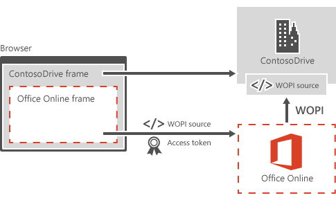 Figure 18 WOPI protocol workflow