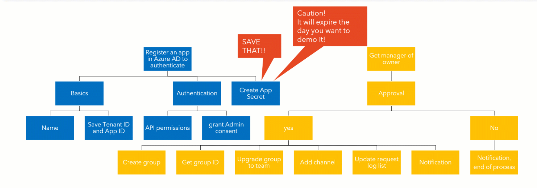 provisioning flow