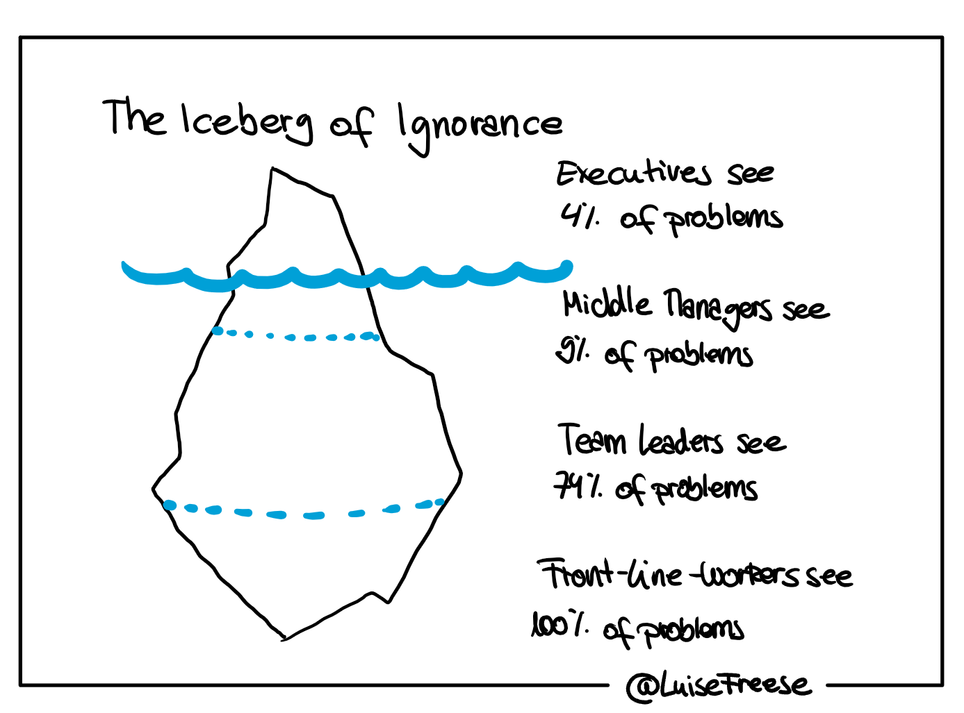 The iceberg of ignorance