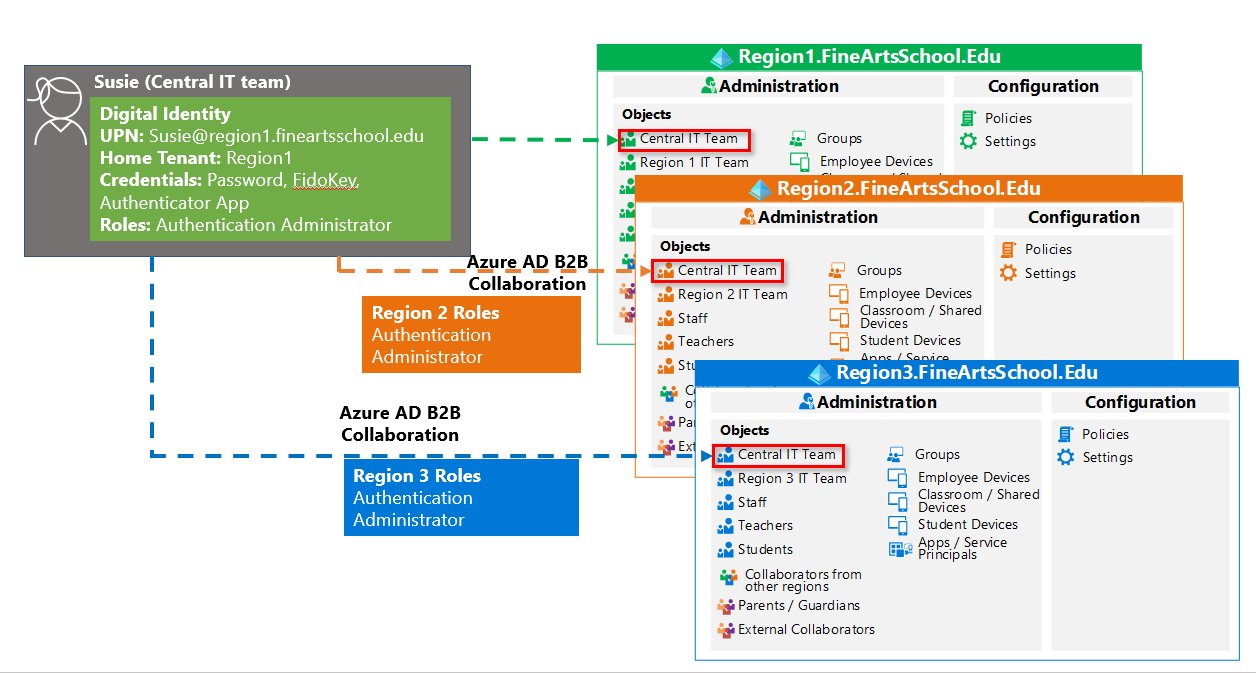 administración centralizada.