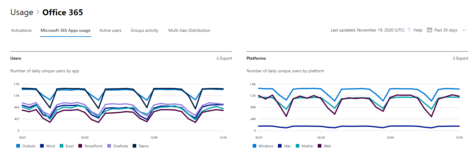 Aplicaciones Microsoft 365 informe de uso.