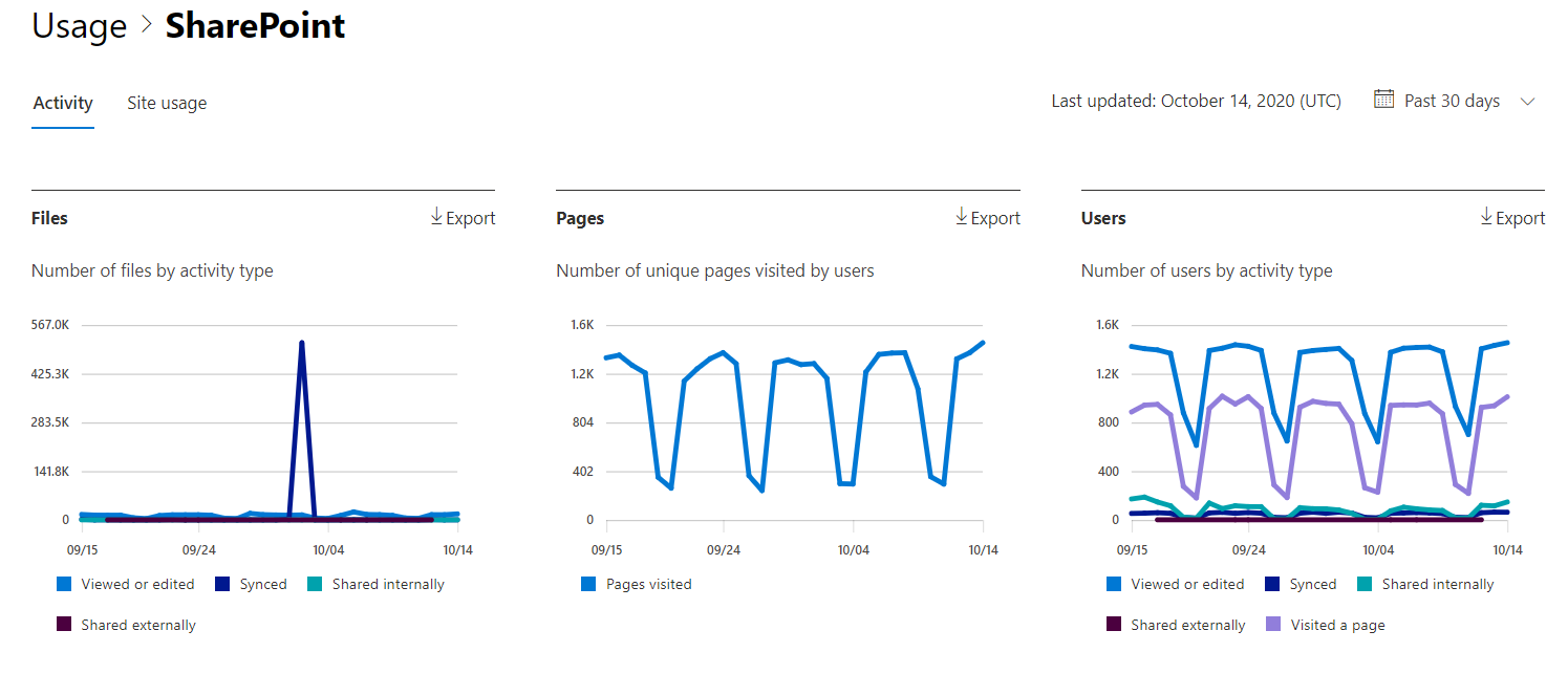 Informes de Microsoft 365: informe de actividad de Microsoft SharePoint.