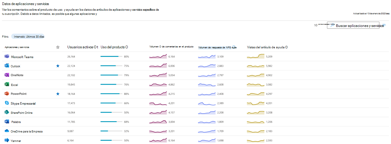 Captura de pantalla: Imagen que muestra los datos del gráfico de aplicaciones y servicios