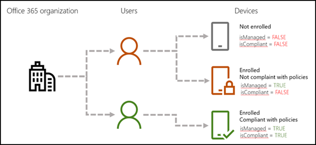 Movilidad básica y seguridad parámetros de PowerShell.