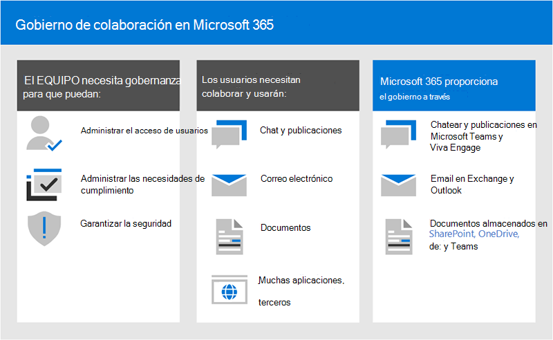 Gráfico que muestra las opciones de gobernanza de colaboración en Microsoft 365.