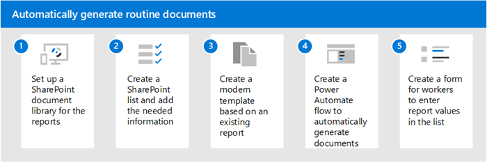 Diagrama que muestra los pasos para generar documentos rutinarios mediante Syntex.