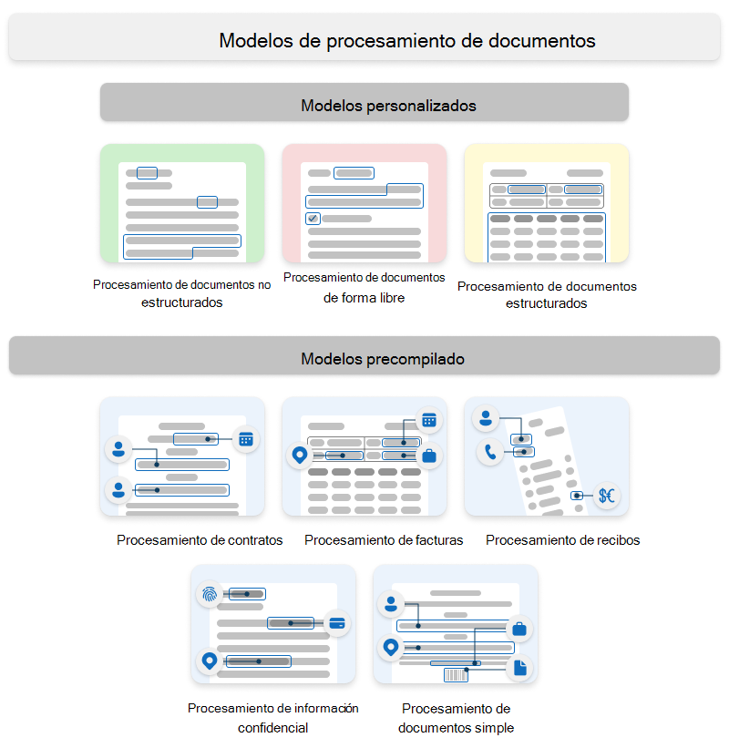 Diagrama que muestra los tipos de modelos personalizados y precompilados de Syntex.