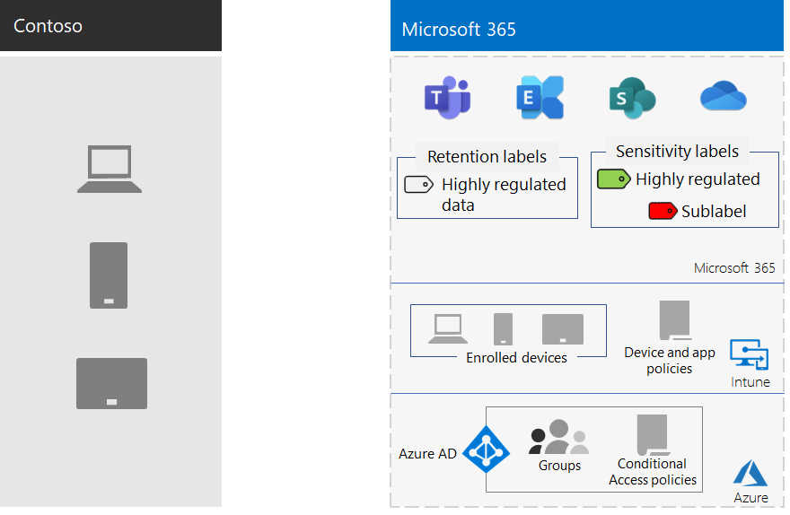 Configuración de protección de la información resultante de Contoso.