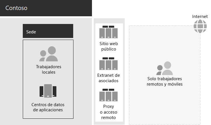 Infraestructura de TI de Contoso existente.