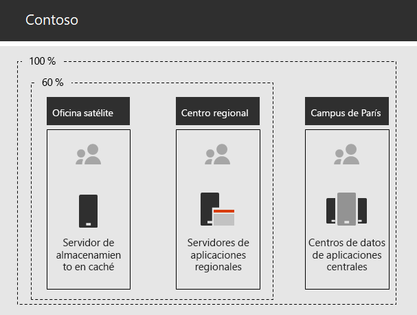 Infraestructura de Contoso para aplicaciones internas.