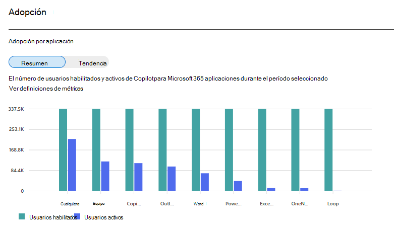 Recorte de pantalla que muestra Microsoft 365 gráfico de adopción de uso de Copilot.