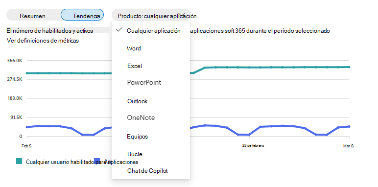 Recorte de pantalla que muestra la lista desplegable de productos para Microsoft 365 gráfico de adopción de Copilot.