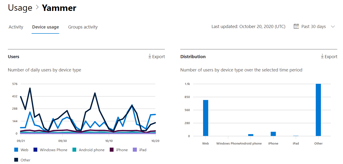 Informes de Microsoft 365: Microsoft Viva Engage informe de uso del dispositivo.