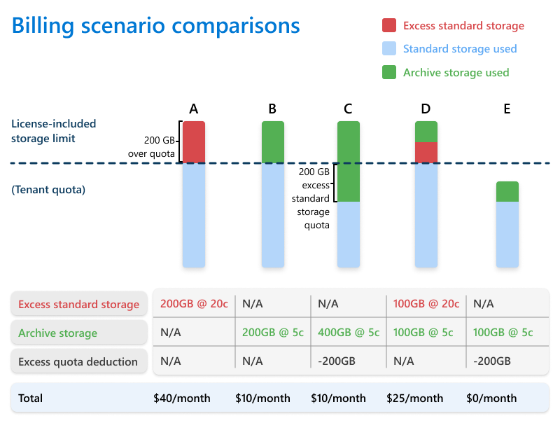 Diagrama en el que se muestran las comparaciones de cinco escenarios de facturación de archivo.