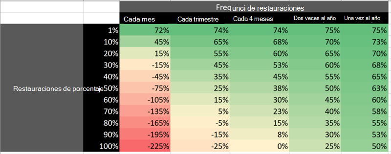 Tabla en la que se muestran los ahorros de COGS si se archiva con Microsoft 365 Archivo.