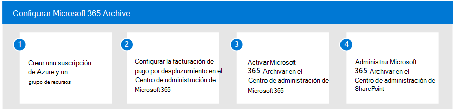 Diagrama que muestra cuatro pasos del proceso de instalación de Microsoft 365 Archive.