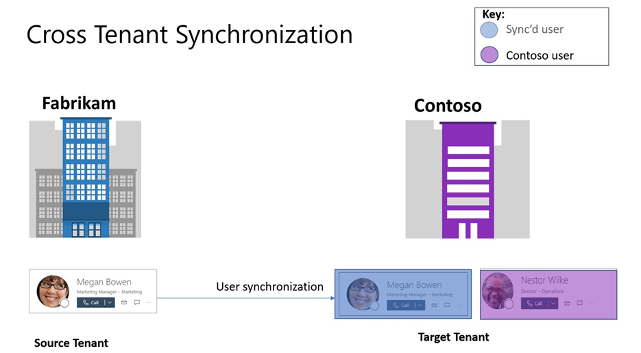 Sincronización de Azure AD