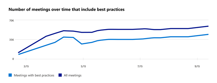 Gráfico que muestra el número de reuniones en línea de Teams en los últimos 28 días.