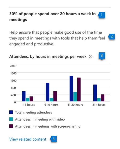 Gráfico que muestra el porcentaje de personas que asisten a reuniones de Teams durante más de 20 horas de semana.