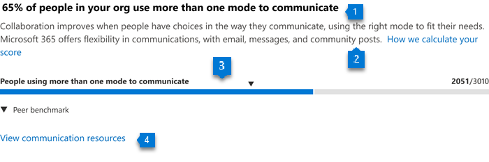 Información principal sobre los modos de comunicación.