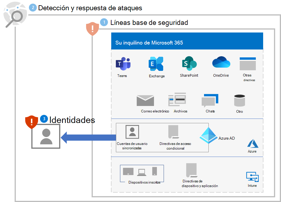 Protección contra ransomware para su espacio empresarial de Microsoft 365 después del paso 3