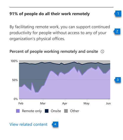 Gráfico que muestra cuántas personas trabajan de forma remota, local o ambas.