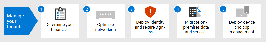 Pasos para implementar y administrar un inquilino de Microsoft 365.