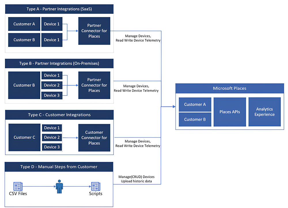 Diagrama que muestra la arquitectura utilizada para la ingesta de telemetría.