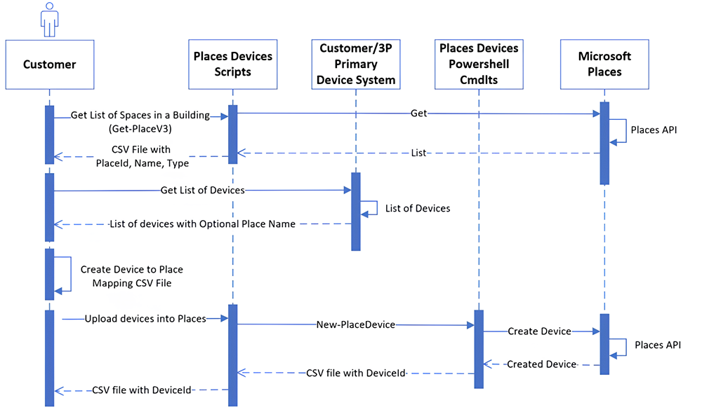 Diagrama que muestra cómo puede incorporar dispositivos y sensores a Microsoft Places.