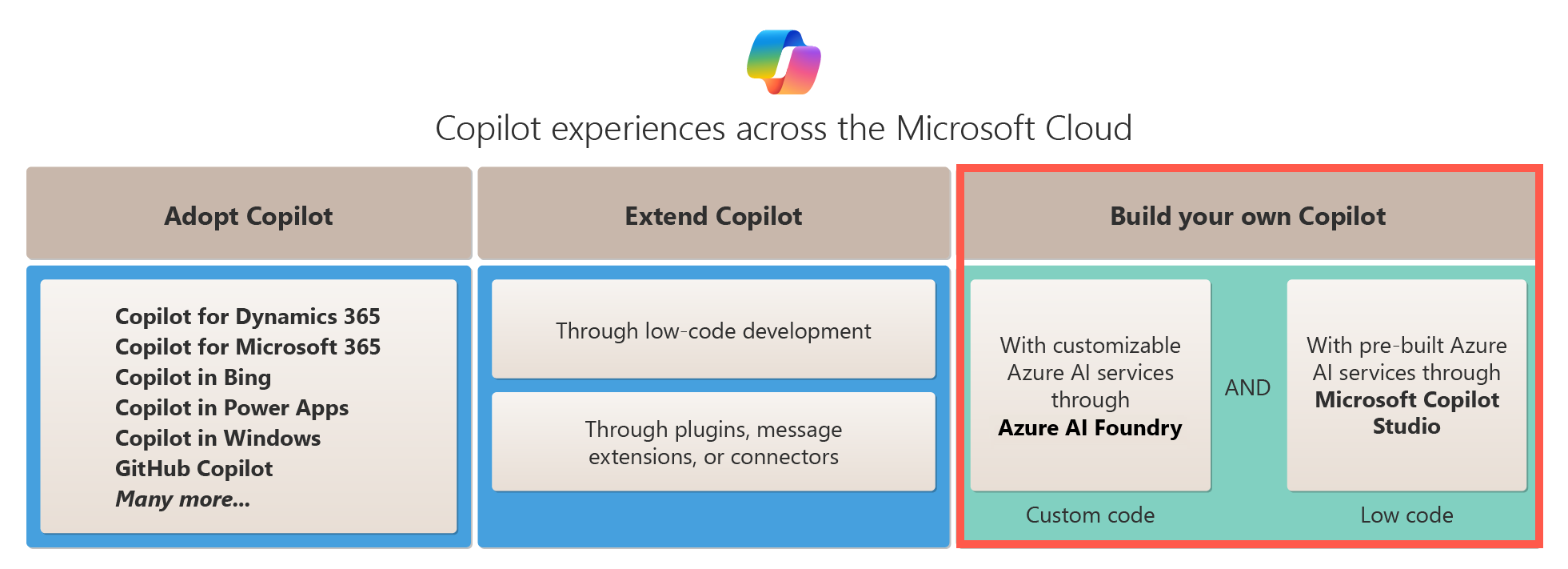 Diagrama que muestra las opciones de compilación para crear un Copilot personalizado.