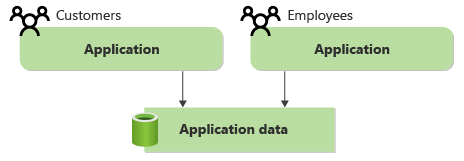 Diagrama que muestra una aplicación de un cliente y los datos de uso compartido de aplicaciones de un empleado.