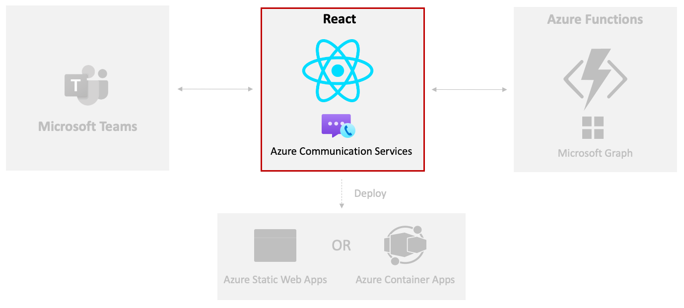 ACS en React